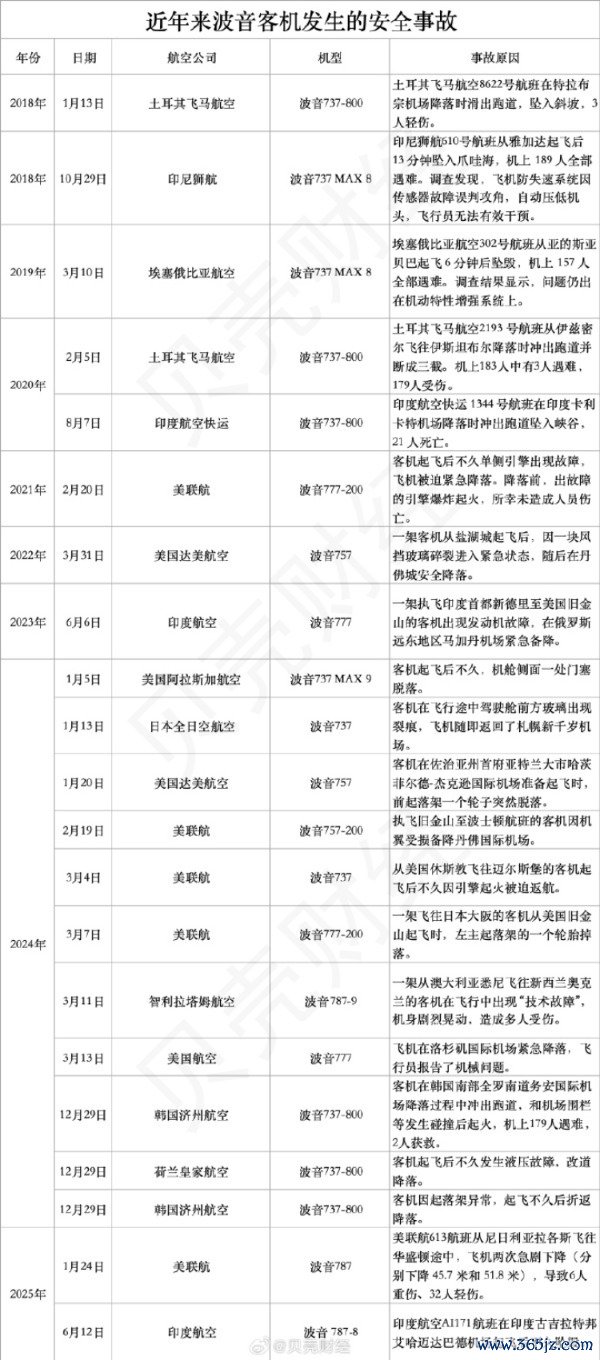 787“梦念念客机”初次致命空难：印客机事故对波音形成致命打击