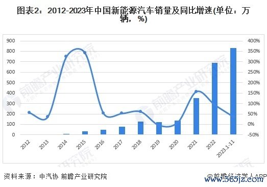 图表2：2012-2023年中国新能源汽车销量及同比增速(单元：万辆，%)