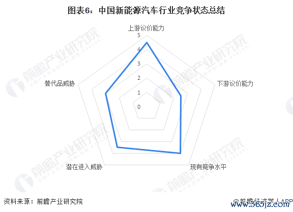 图表6：中国新能源汽车行业竞争现象纪念