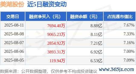 欧洲杯体育融资余额8.88亿元-kaiyun体育官方网站全站入口 (中国)官网入