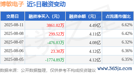 开云体育(中国)官方网站博敏电子（603936）融资买入9084.76万元-ka