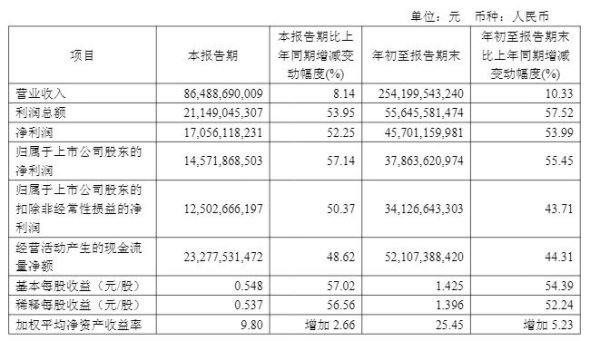 开云体育(中国)官方网站同比增长57.14%；基本每股收益0.548元-kaiy