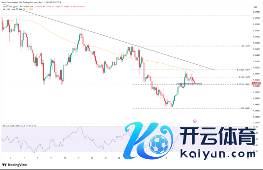 开始：TradingView，Forex.com