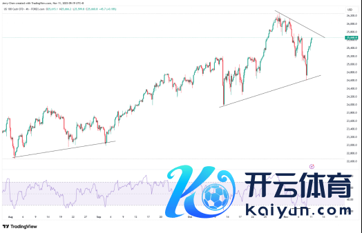 开始：TradingView，Forex.com